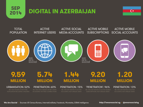 We Are Social - Azerbaijan Stats 2014-09-08